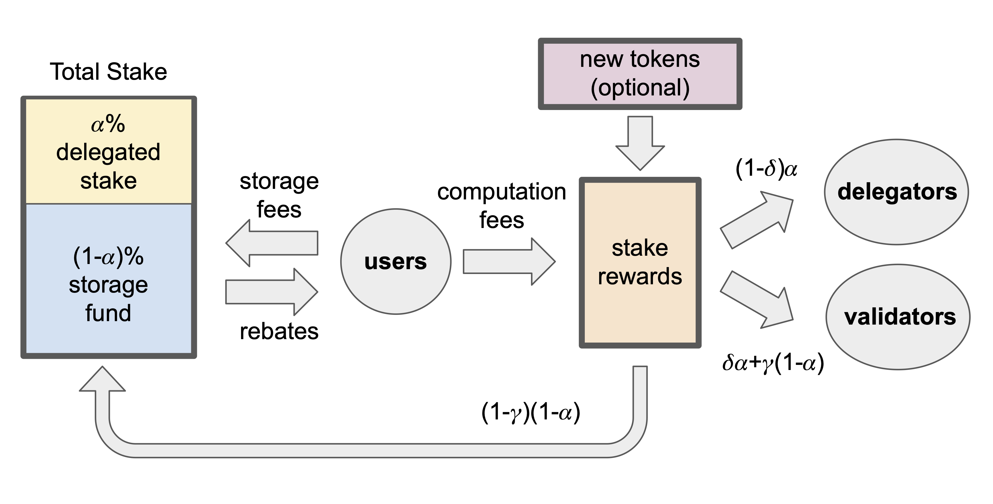 Flowchart showing the tokenomics structure. Sui tokenomics flow